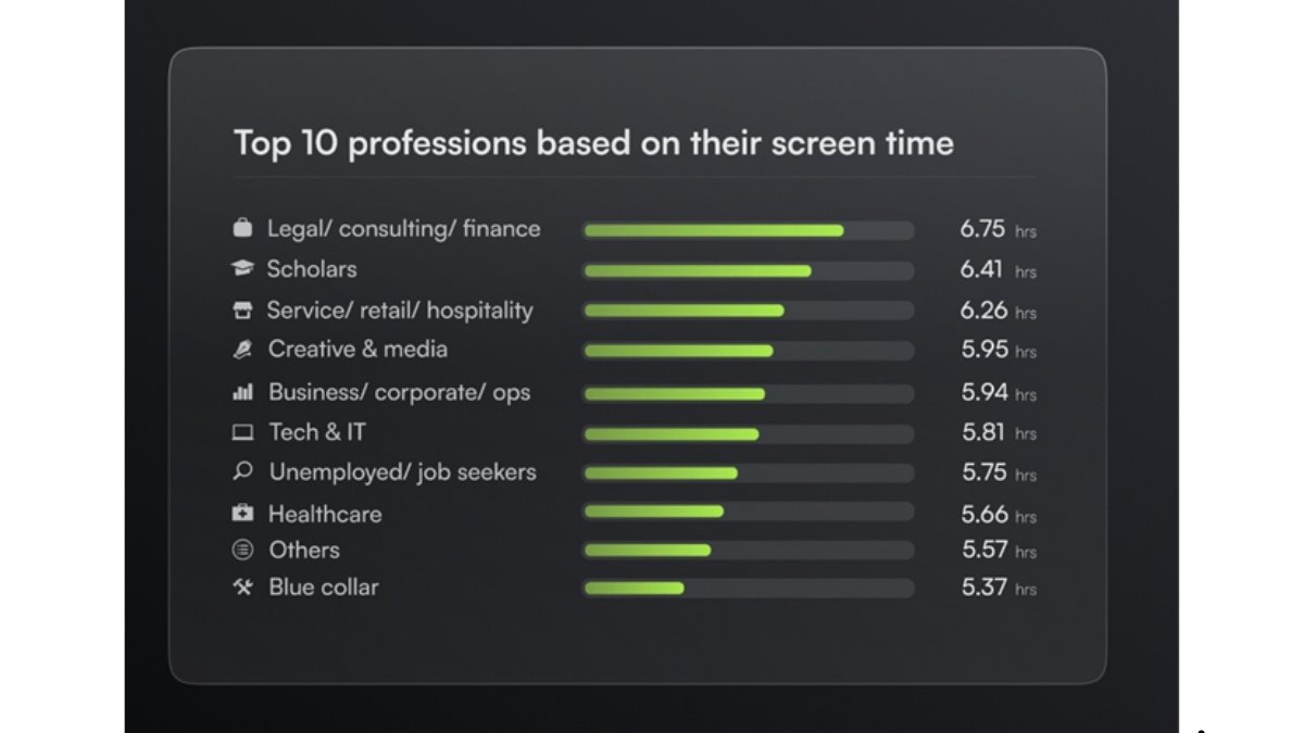 Are We Living on Our Phones? Jolt App Study of 10,000 Users Reveals Shocking Trends-PNn