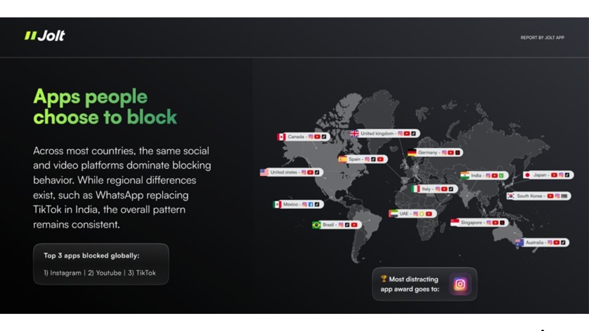 Are We Living on Our Phones? Jolt App Study of 10,000 Users Reveals Shocking Trends-P{NN